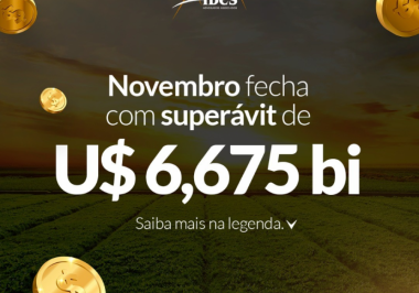 Novembro fecha com superávit de U$6,675 bi.